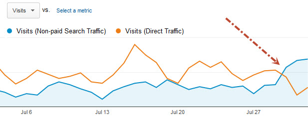 iOS6 Organic Traffic After