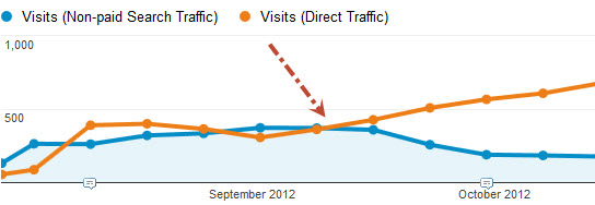 iOS 6 Organic Traffic Before