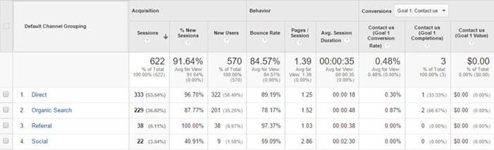 google-analytics-channels-report-interface