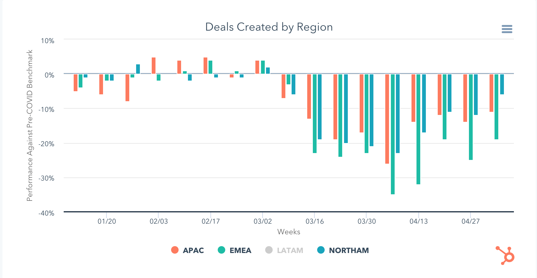 A graph relating to the Deals closed in Asia-pacific