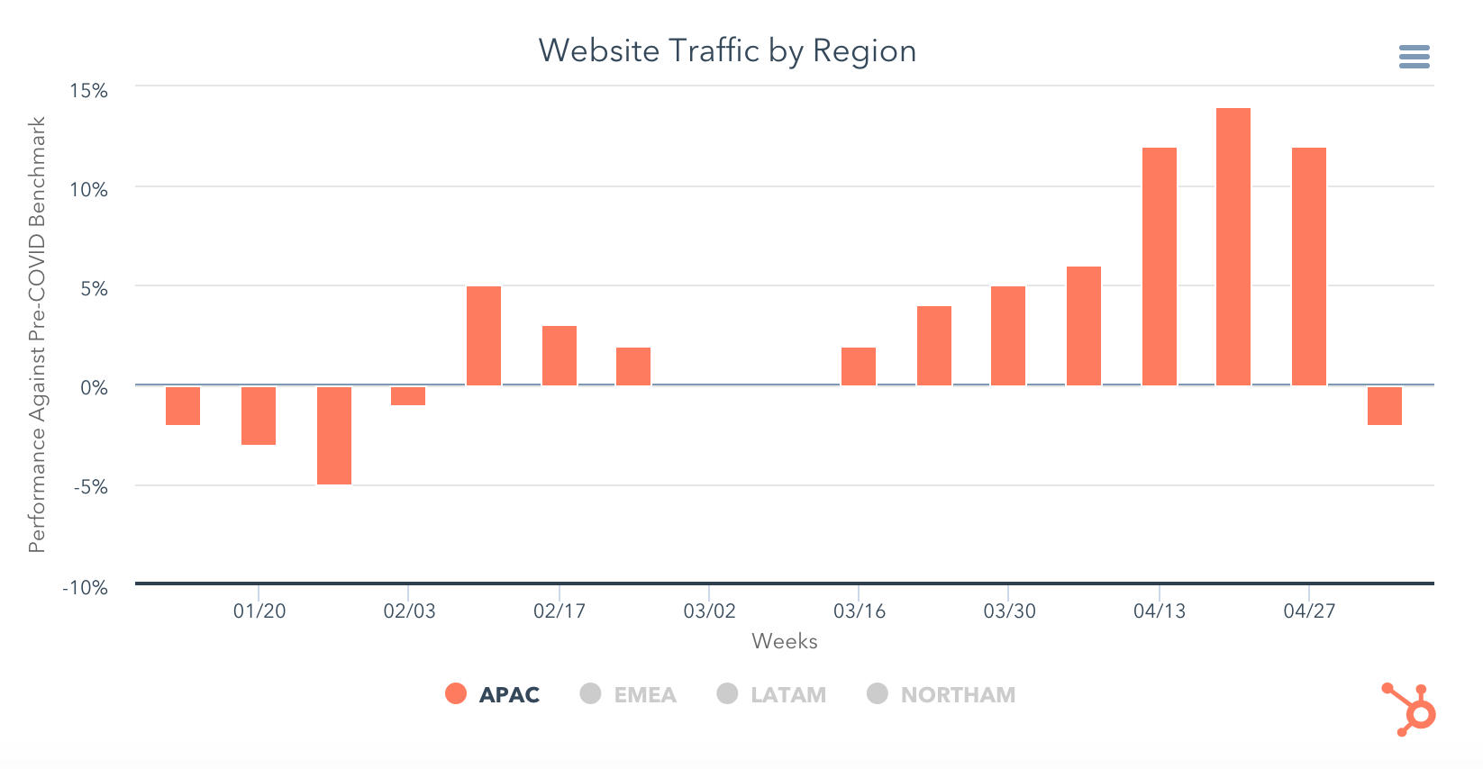 Website traffic in Australia during covid 19