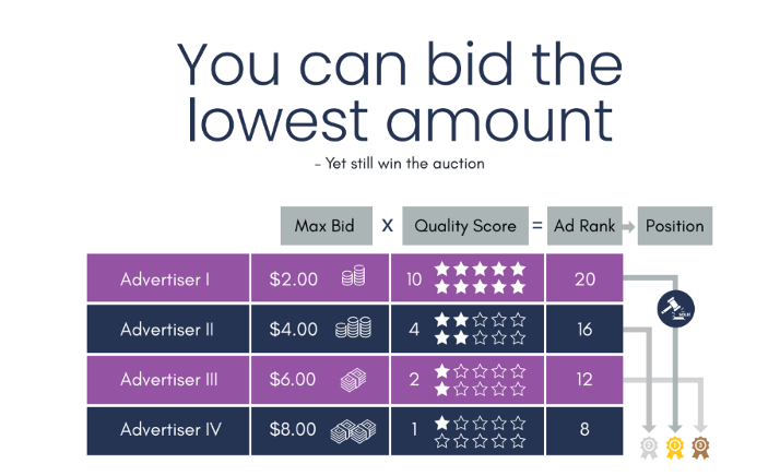 max bid x quality score