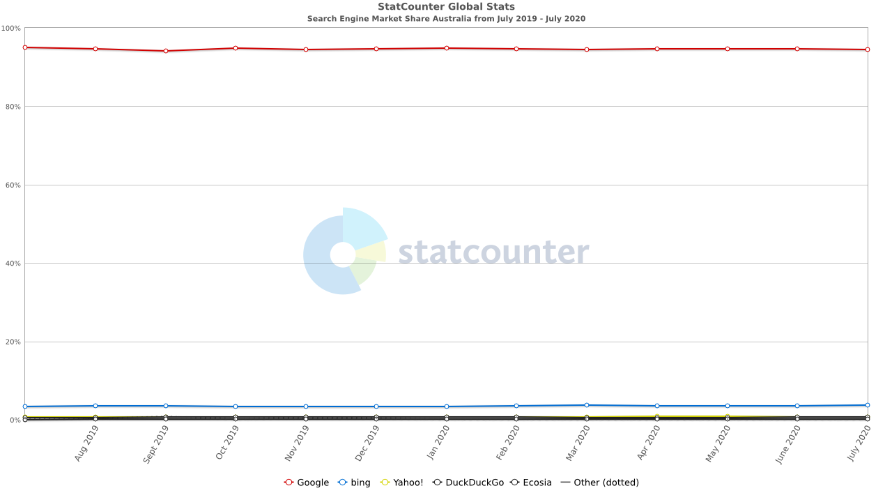 StatCounter-search_engine-AU