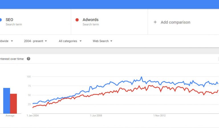 interest over time