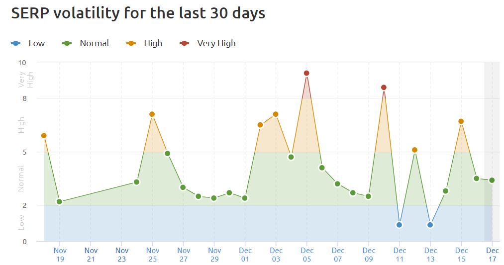 SEMRush Search Volatility