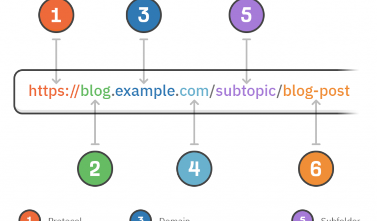 anatomy of a URL slug